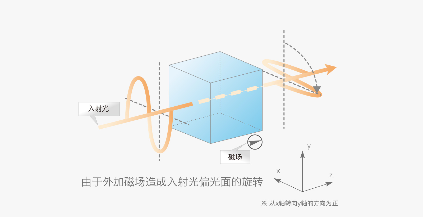 法拉第旋转玻璃