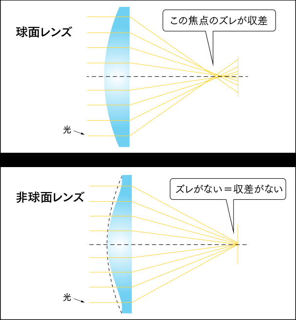 球面収差