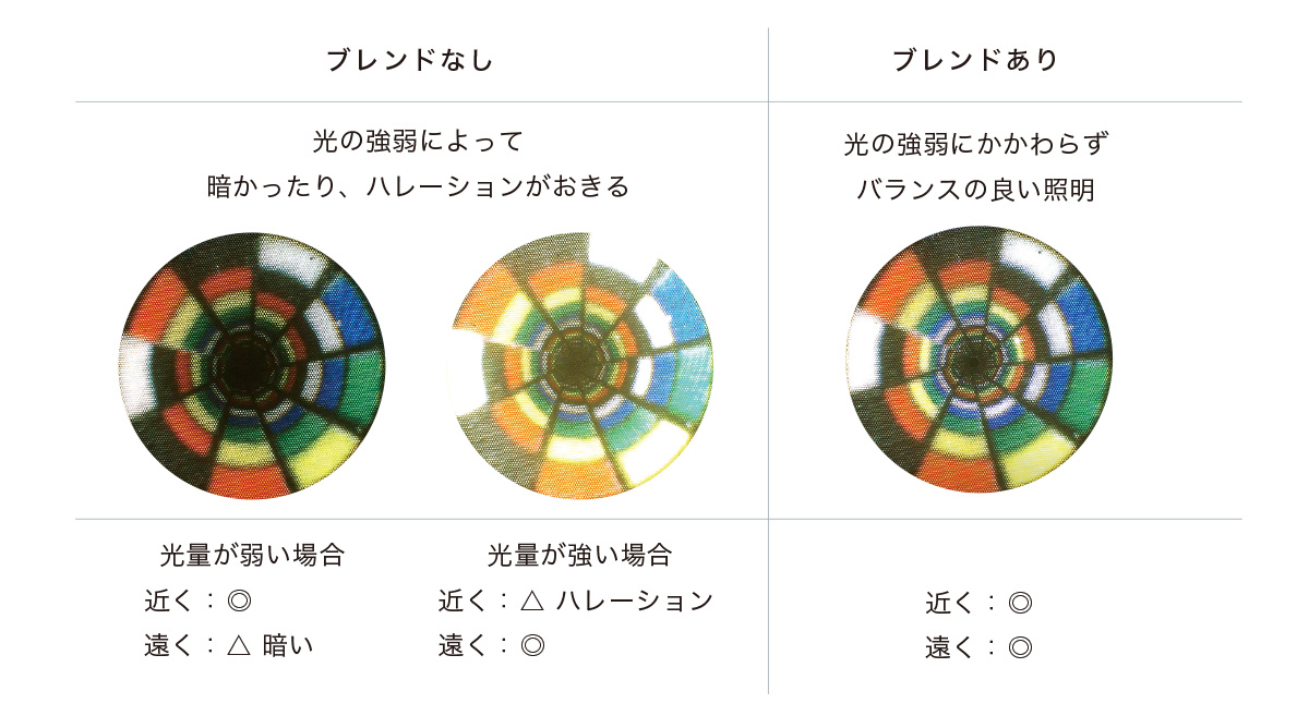 ブレンドによるバランスのとれた照明