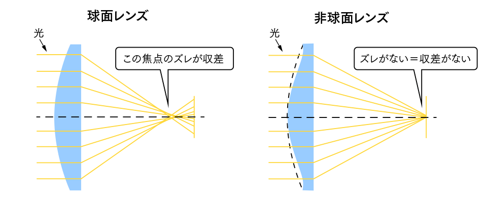 球面 レンズ デメリット 非