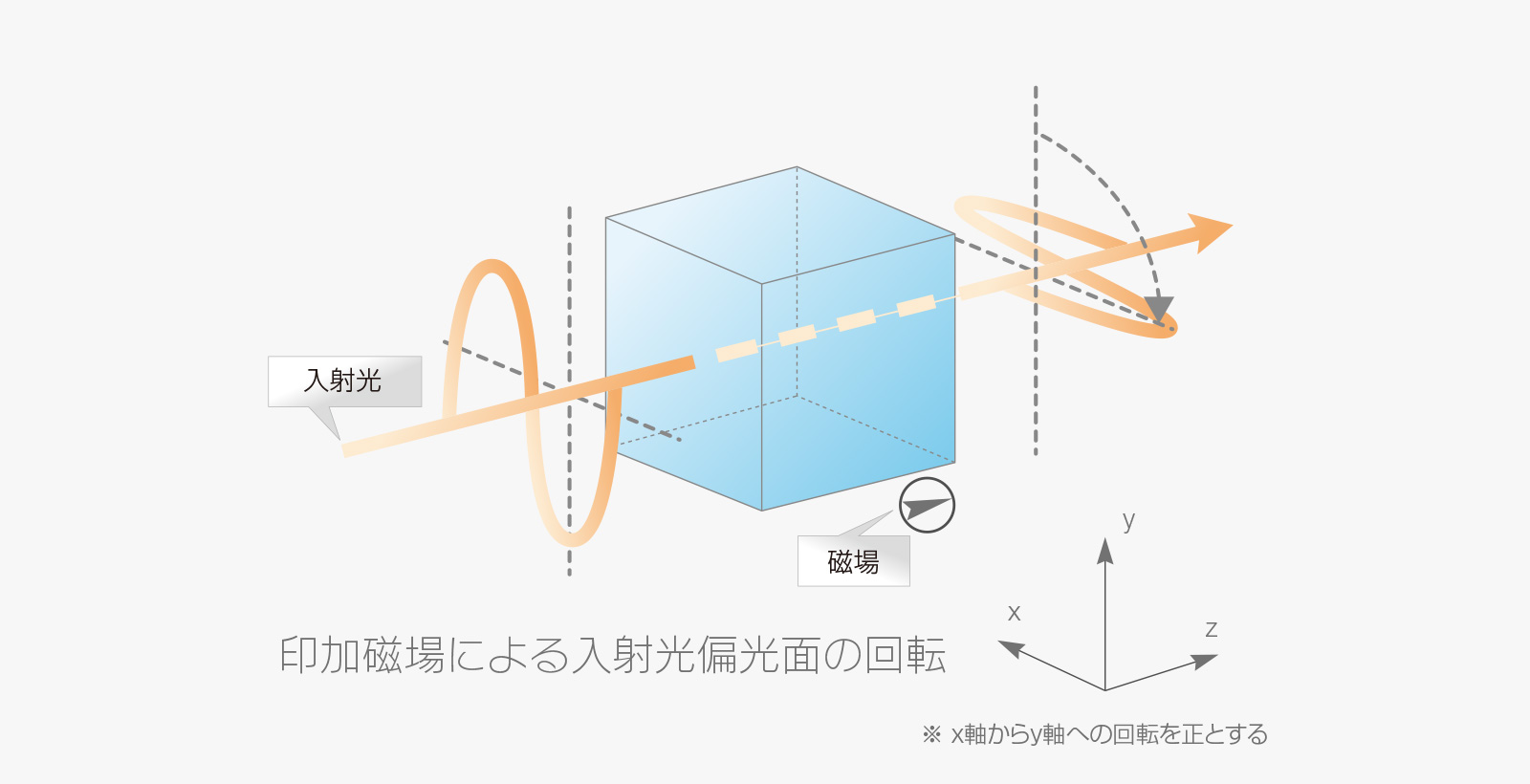 ファラデー回転ガラス