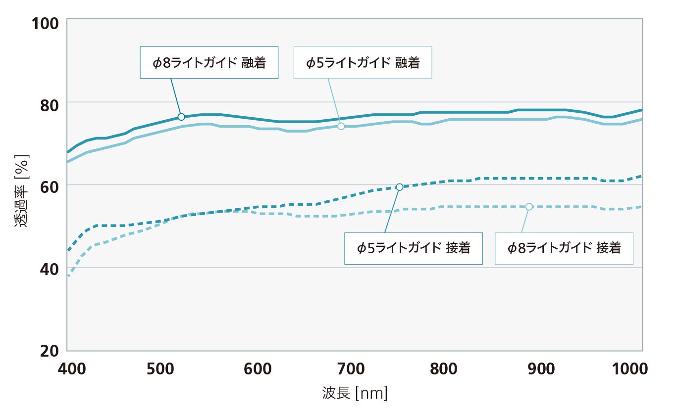 透過率比較